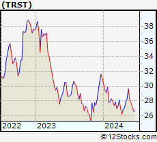 Stock Chart of TrustCo Bank Corp NY