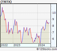 Stock Chart of TPG RE Finance Trust, Inc.