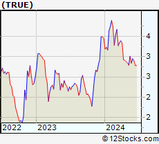 Stock Chart of TrueCar, Inc.