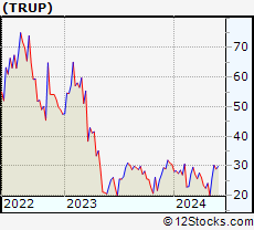 Stock Chart of Trupanion, Inc.