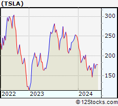 Stock Chart of Tesla, Inc.