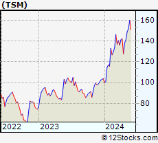 Stock Chart of Taiwan Semiconductor Manufacturing Company Limited