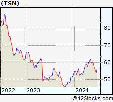 Stock Chart of Tyson Foods, Inc.