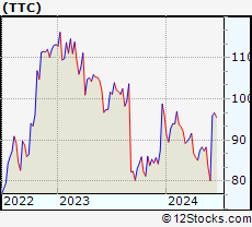 Stock Chart of The Toro Company