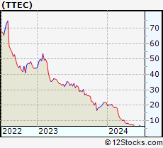 Stock Chart of TTEC Holdings, Inc.