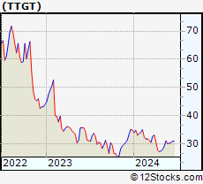 Stock Chart of TechTarget, Inc.