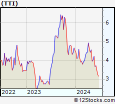 Stock Chart of TETRA Technologies, Inc.