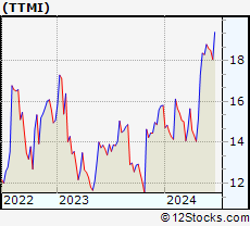 Stock Chart of TTM Technologies, Inc.