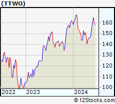 Stock Chart of Take-Two Interactive Software, Inc.