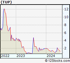 Stock Chart of Tupperware Brands Corporation