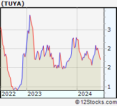 Stock Chart of Tuya Inc.