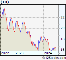 Stock Chart of TELUS Corporation