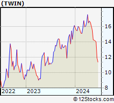 Stock Chart of Twin Disc, Incorporated