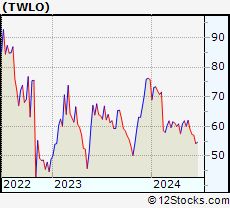 Stock Chart of Twilio Inc.