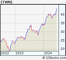 Stock Chart of Taiwan Fund
