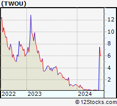 Stock Chart of 2U, Inc.