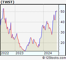 Stock Chart of Twist Bioscience Corporation