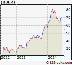 Stock Chart of Uber Technologies, Inc.