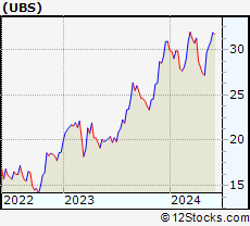 Stock Chart of UBS Group AG