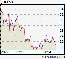 Stock Chart of United Fire Group, Inc.