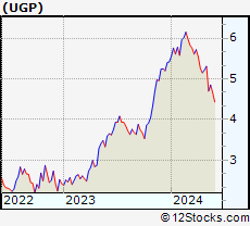 Stock Chart of Ultrapar Participacoes S.A.