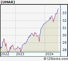 Stock Chart of Innovator S&P 500 Ultra Buffer ETF   March