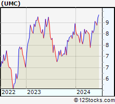 Stock Chart of United Microelectronics Corporation