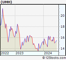 Stock Chart of UMH Properties, Inc.