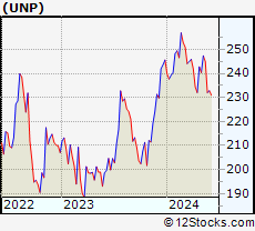 Stock Chart of Union Pacific Corporation