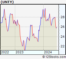 Stock Chart of Unity Bancorp, Inc.