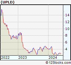 Stock Chart of Upland Software, Inc.