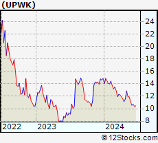 Stock Chart of Upwork Inc.
