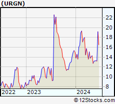 Stock Chart of UroGen Pharma Ltd.