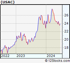 Stock Chart of USA Compression Partners, LP