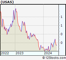 Stock Chart of Americas Silver Corporation