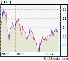 Stock Chart of Cohen & Steers Infrastructure Fund, Inc