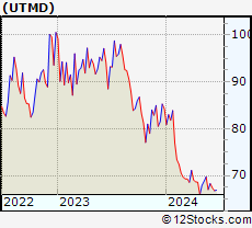 Stock Chart of Utah Medical Products, Inc.