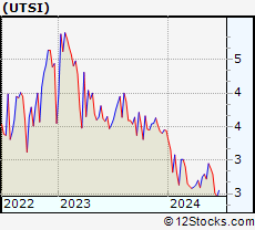Stock Chart of UTStarcom Holdings Corp.