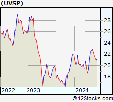 Stock Chart of Univest Financial Corporation
