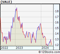 Stock Chart of Vale S.A.