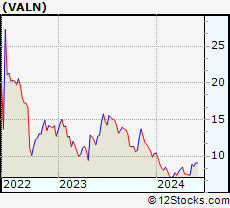 Stock Chart of Valneva SE