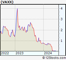 Stock Chart of Vaxxinity, Inc.