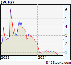 Stock Chart of VCI Global Limited