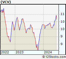 Stock Chart of Invesco California Value Municipal Income Trust