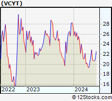 Stock Chart of Veracyte, Inc.