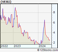 Stock Chart of Veritone, Inc.