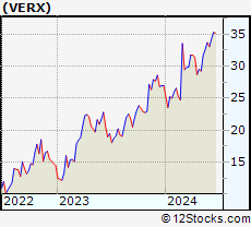 Stock Chart of Vertex, Inc.