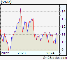 Stock Chart of Vector Group Ltd.