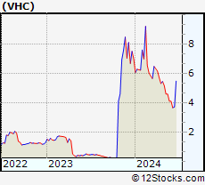 Stock Chart of VirnetX Holding Corp