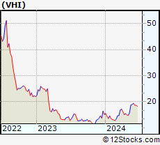 Stock Chart of Valhi, Inc.